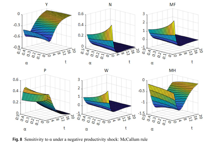 figura-8-sensitivity-to-a-under-a-negative-productivity-shock-mccallum-rule.png